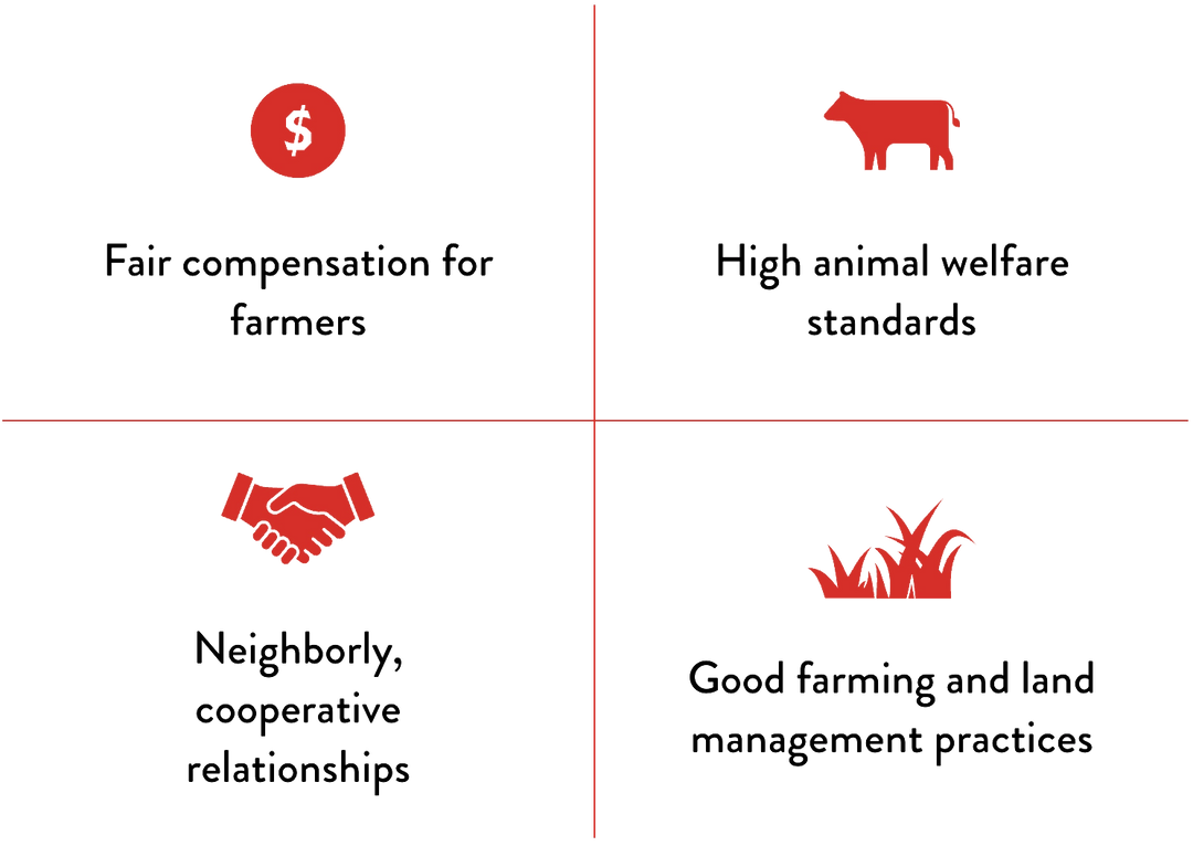 Visual summary of Our Home Place Meat values: fair compensation for farmers, high animal welfare standards, cooperative relationships, and sustainable land management.